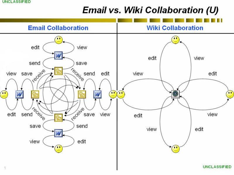 Wiki online collaboration